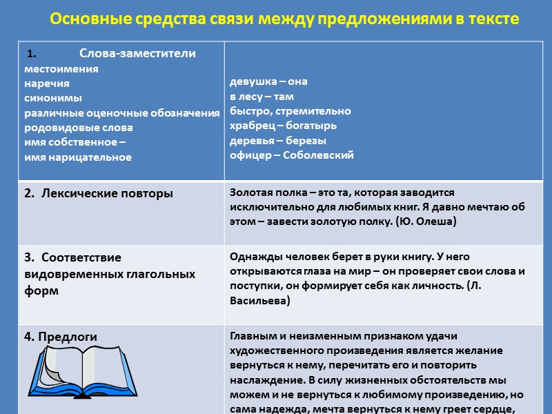 Основные средства связи между предложениями в тексте